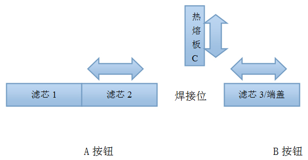 濾芯對(duì)接流程圖，濾芯焊接流程圖，濾芯接長(zhǎng)流程圖